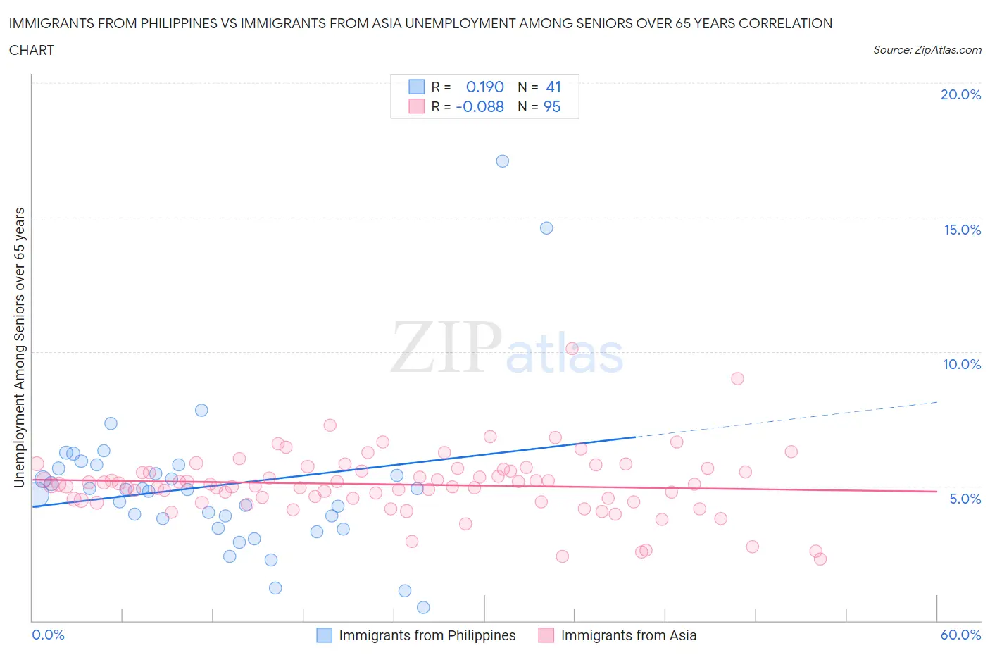 Immigrants from Philippines vs Immigrants from Asia Unemployment Among Seniors over 65 years