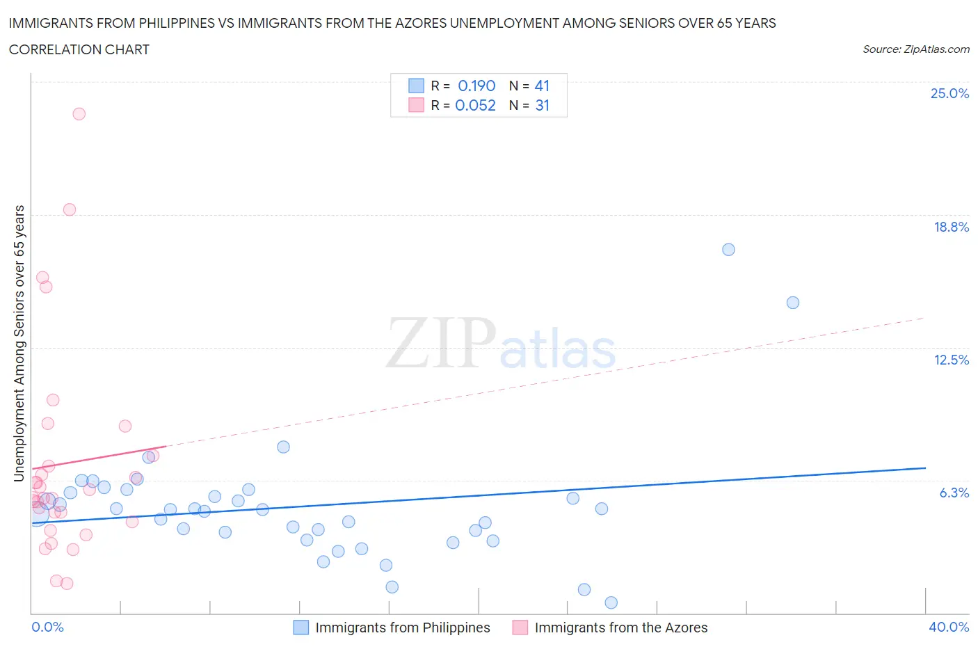 Immigrants from Philippines vs Immigrants from the Azores Unemployment Among Seniors over 65 years