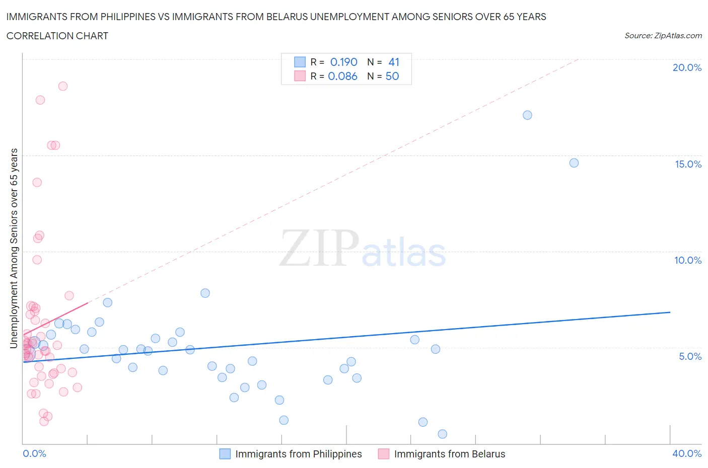 Immigrants from Philippines vs Immigrants from Belarus Unemployment Among Seniors over 65 years