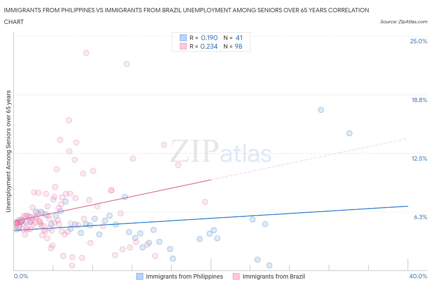 Immigrants from Philippines vs Immigrants from Brazil Unemployment Among Seniors over 65 years