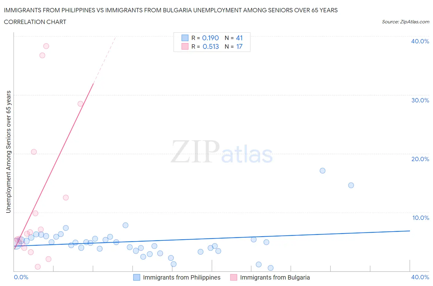 Immigrants from Philippines vs Immigrants from Bulgaria Unemployment Among Seniors over 65 years