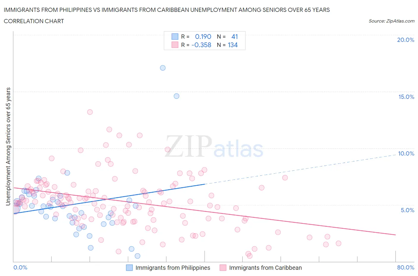 Immigrants from Philippines vs Immigrants from Caribbean Unemployment Among Seniors over 65 years