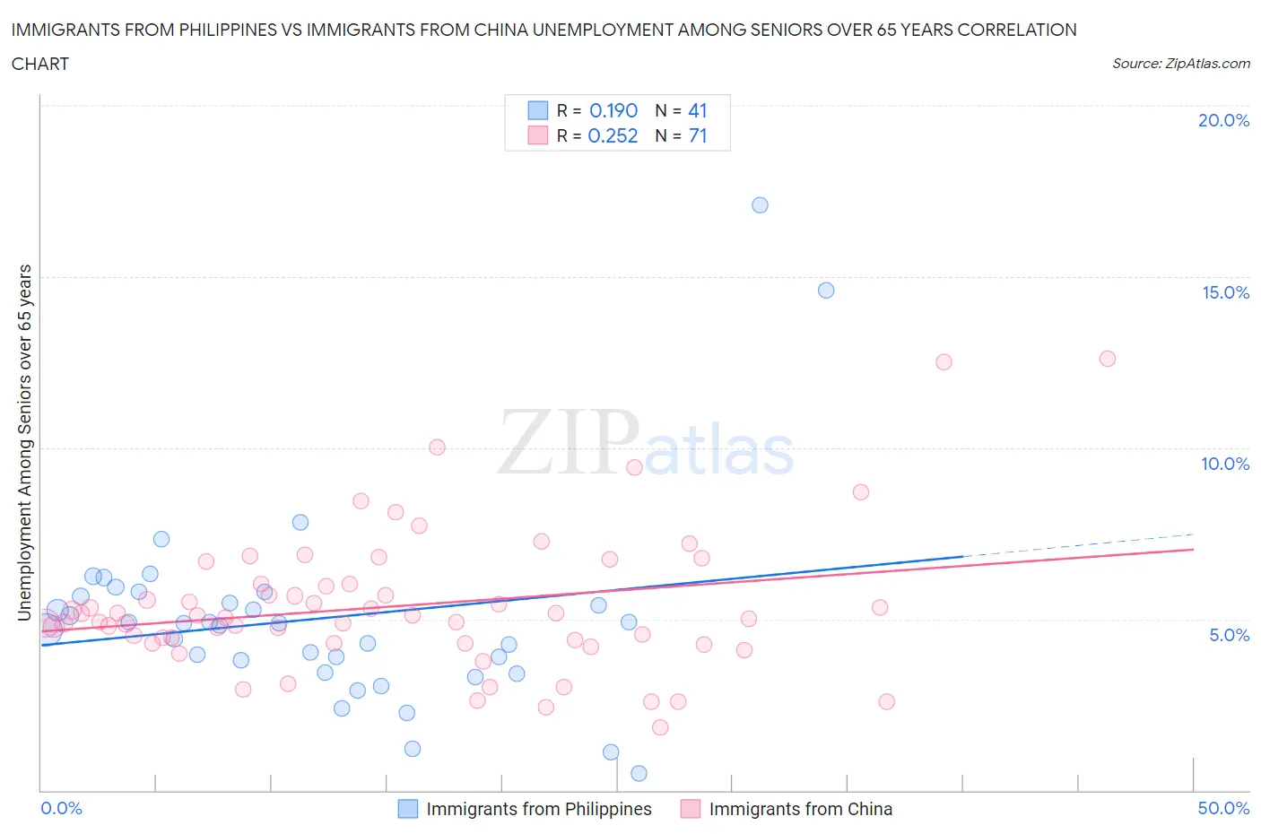 Immigrants from Philippines vs Immigrants from China Unemployment Among Seniors over 65 years