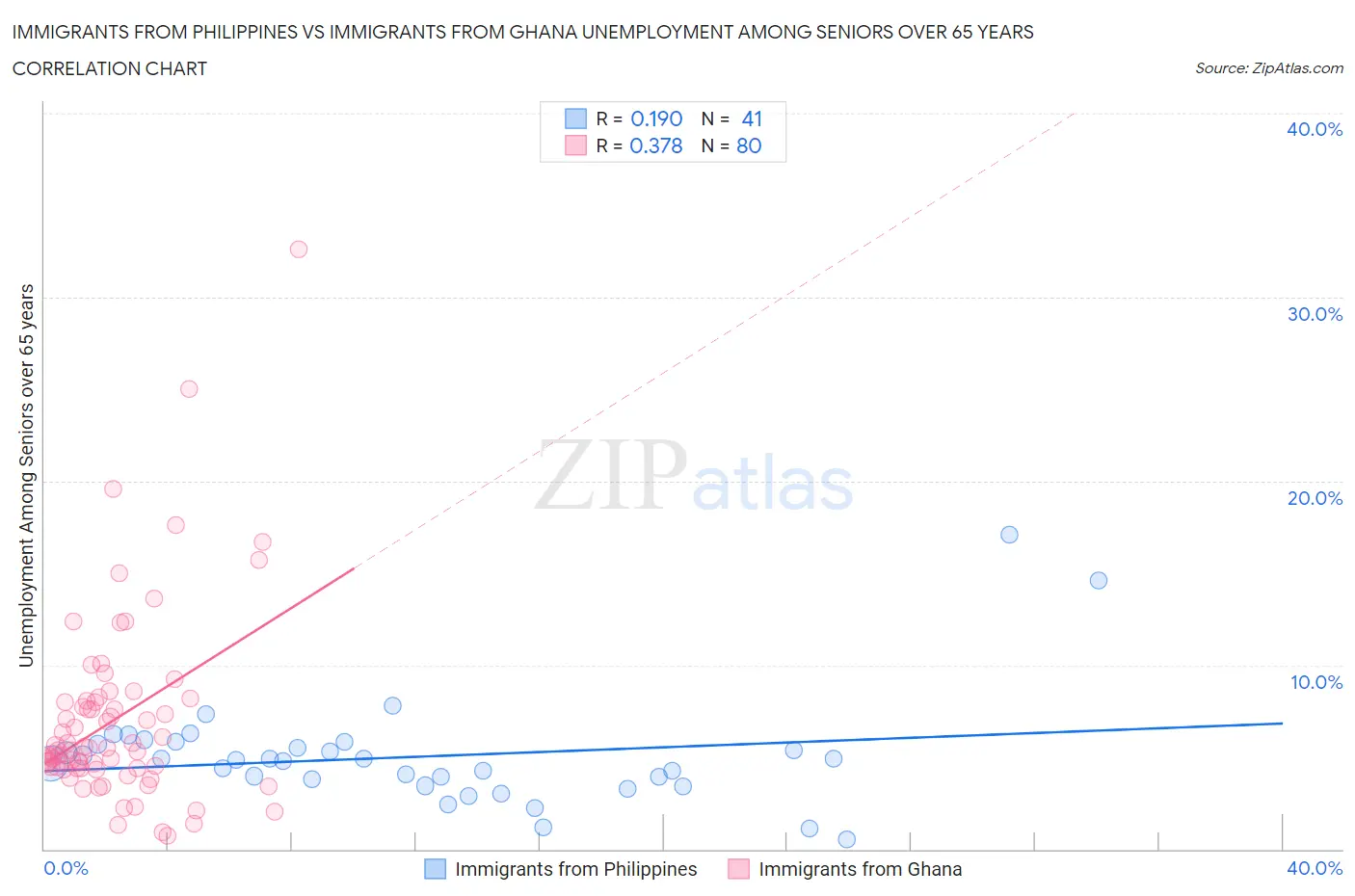 Immigrants from Philippines vs Immigrants from Ghana Unemployment Among Seniors over 65 years