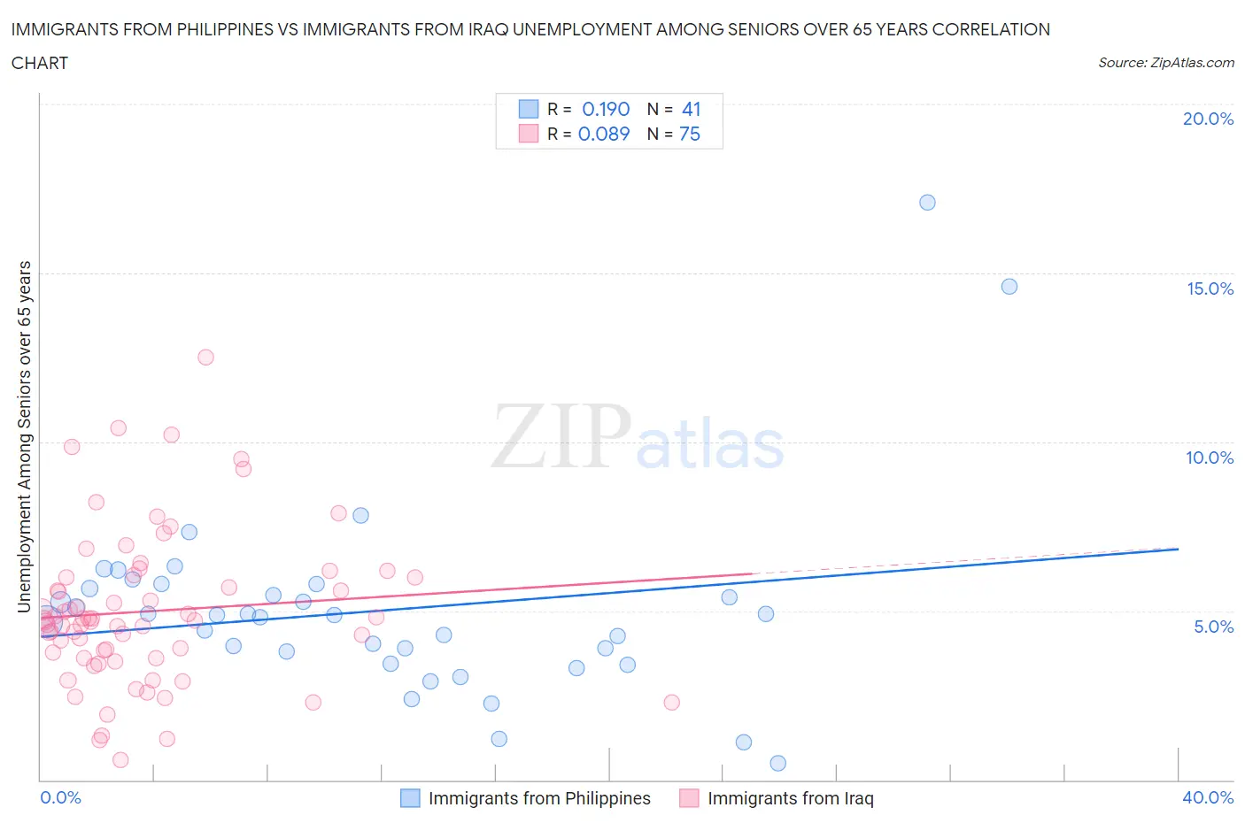 Immigrants from Philippines vs Immigrants from Iraq Unemployment Among Seniors over 65 years