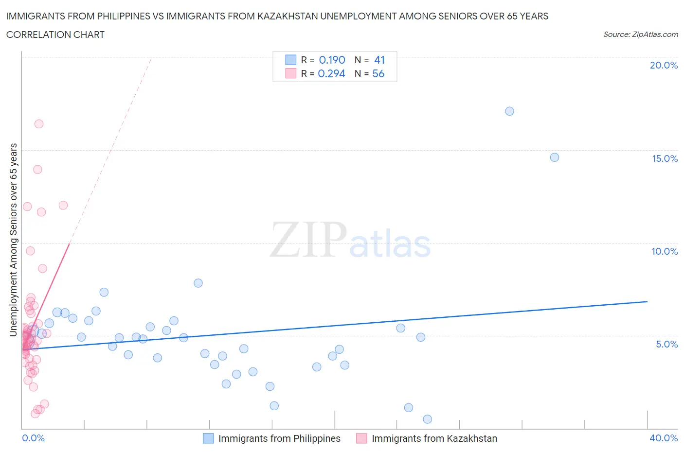 Immigrants from Philippines vs Immigrants from Kazakhstan Unemployment Among Seniors over 65 years