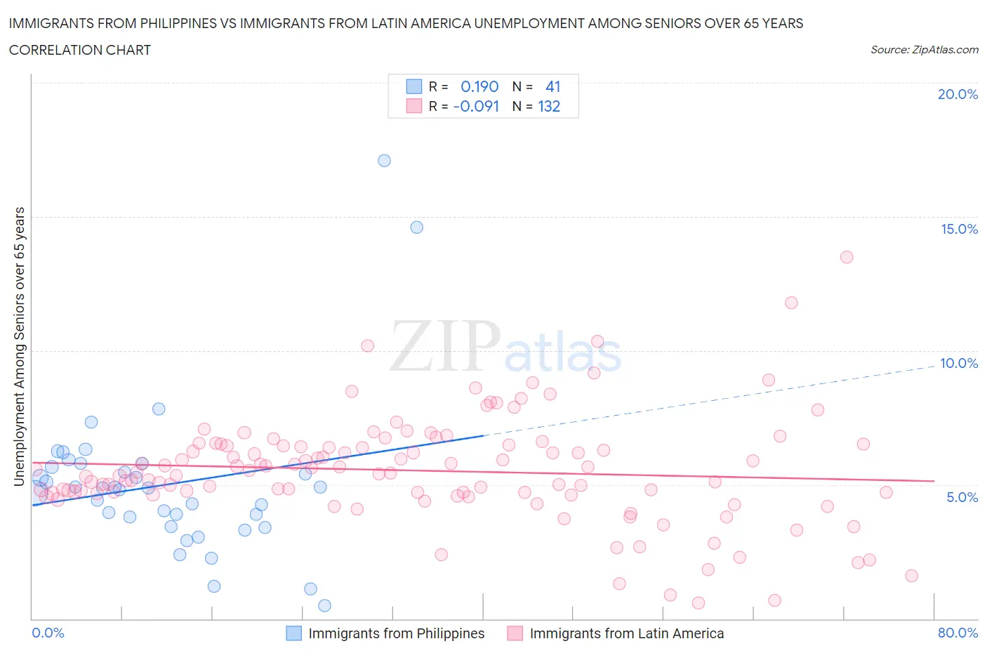 Immigrants from Philippines vs Immigrants from Latin America Unemployment Among Seniors over 65 years