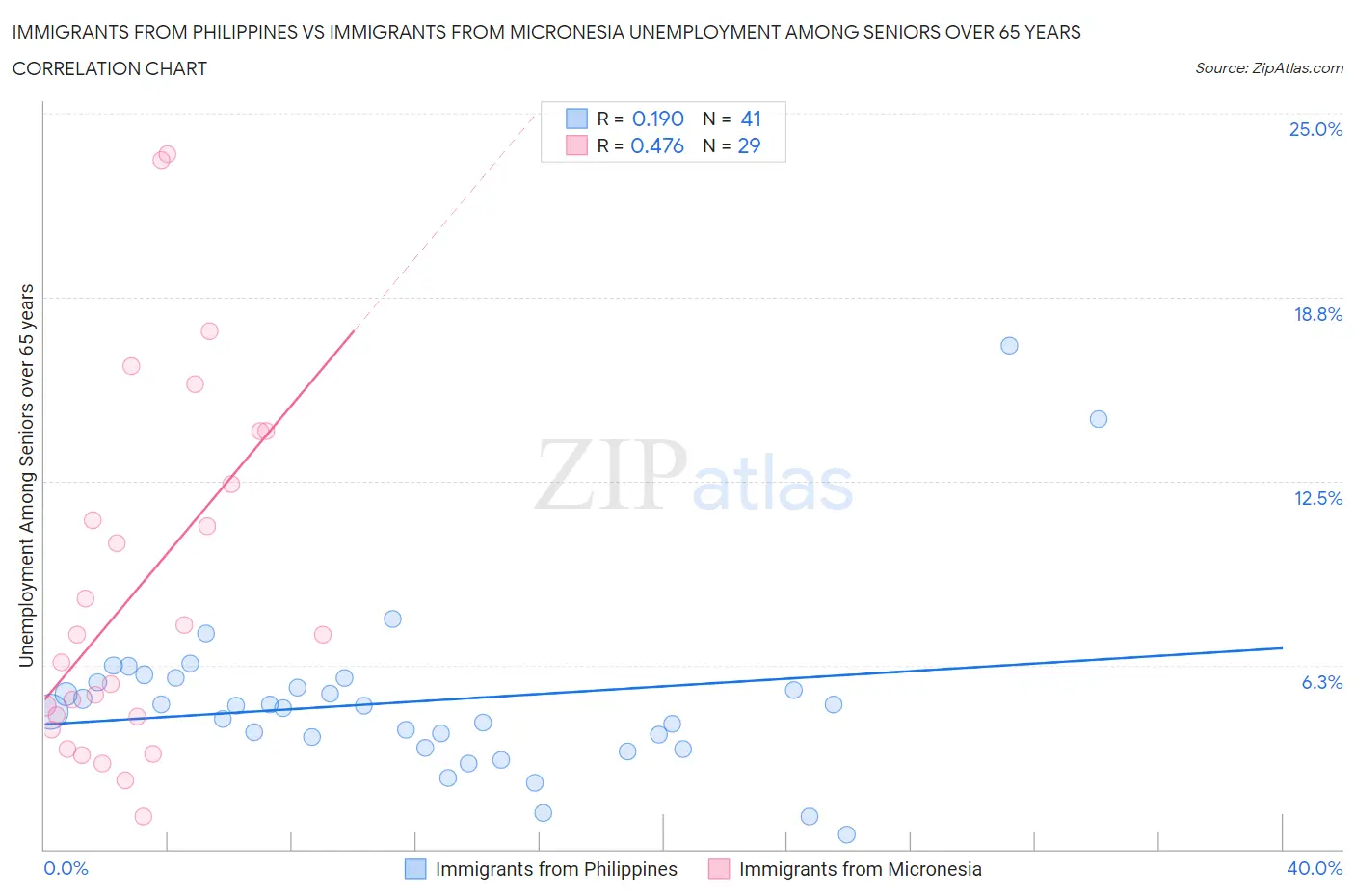 Immigrants from Philippines vs Immigrants from Micronesia Unemployment Among Seniors over 65 years