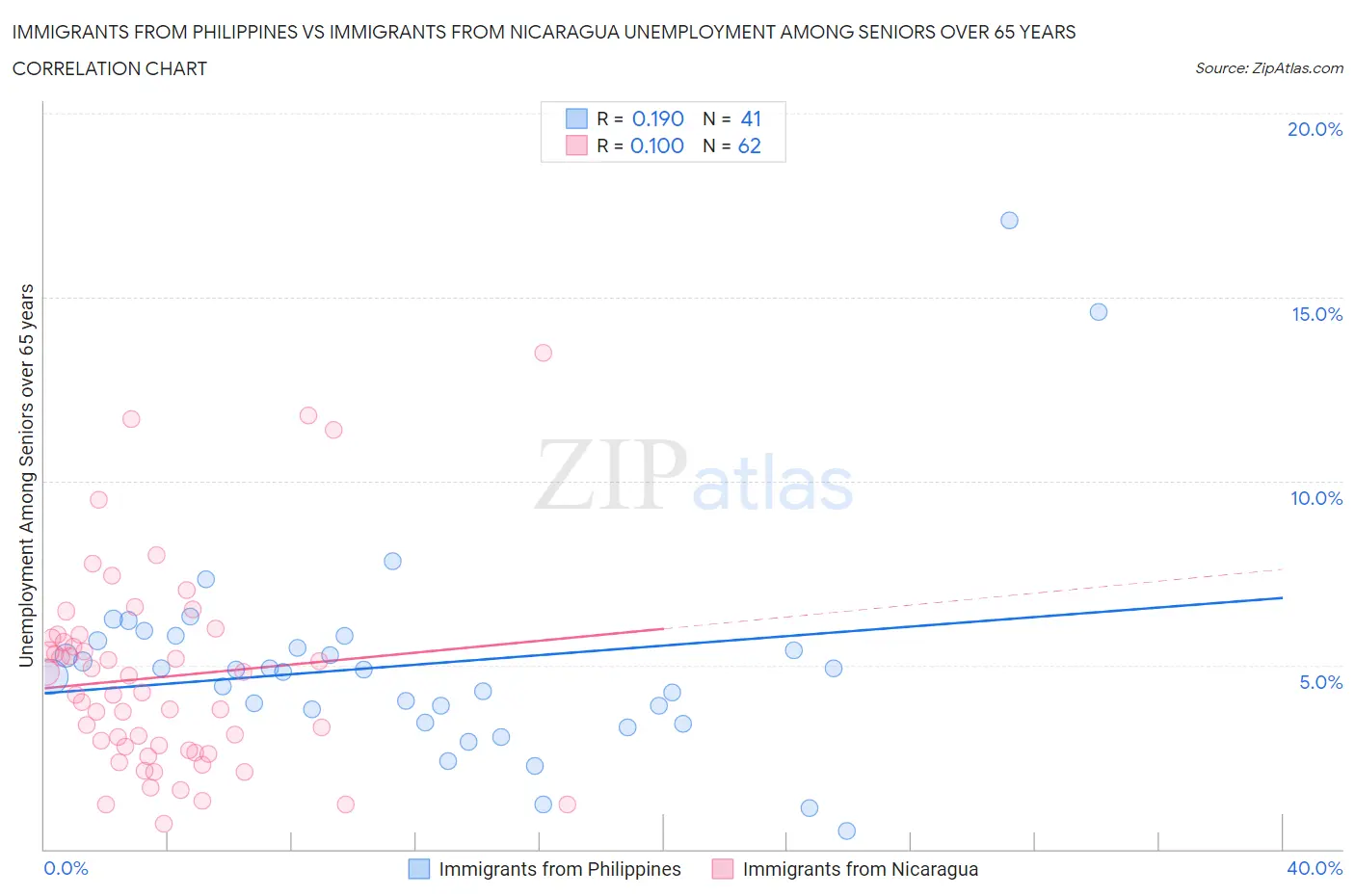 Immigrants from Philippines vs Immigrants from Nicaragua Unemployment Among Seniors over 65 years