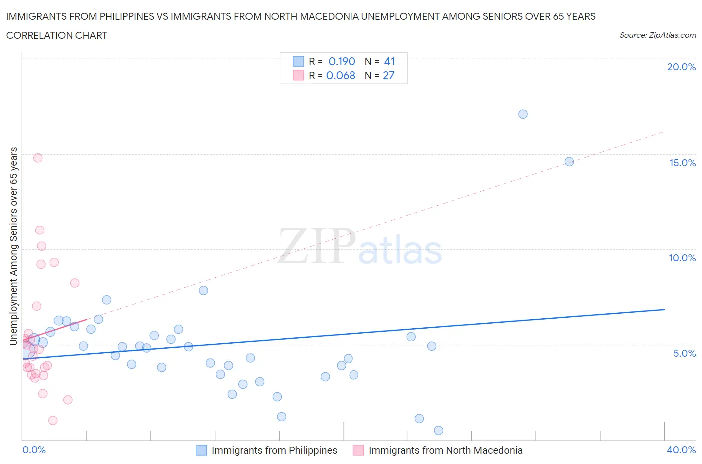 Immigrants from Philippines vs Immigrants from North Macedonia Unemployment Among Seniors over 65 years