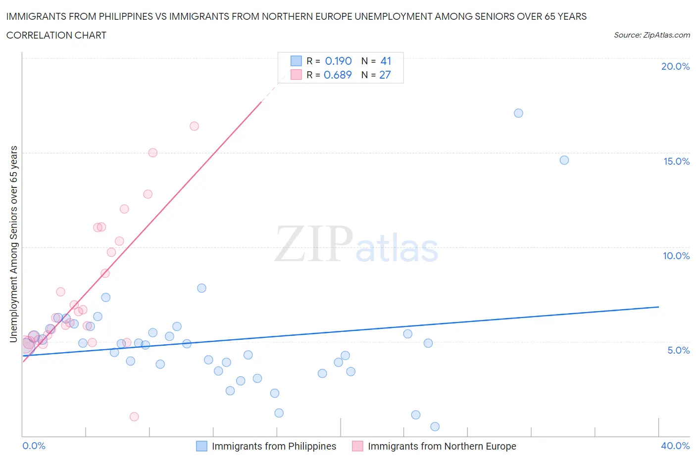 Immigrants from Philippines vs Immigrants from Northern Europe Unemployment Among Seniors over 65 years