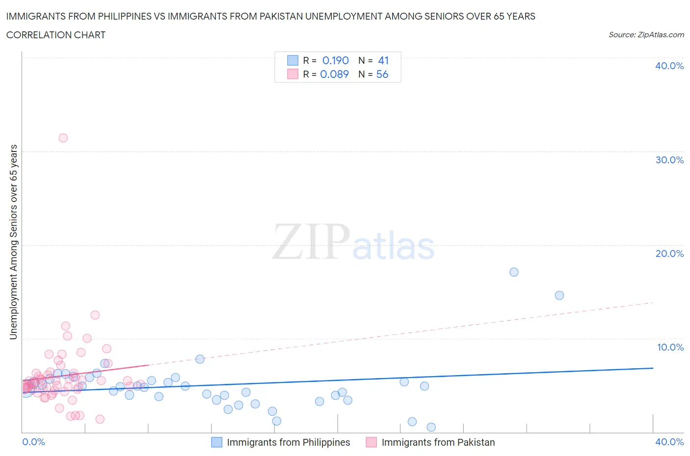 Immigrants from Philippines vs Immigrants from Pakistan Unemployment Among Seniors over 65 years