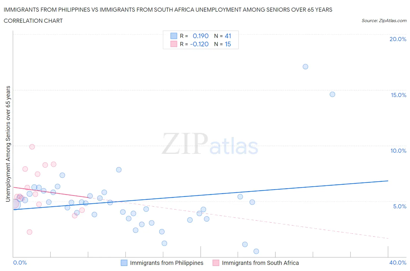 Immigrants from Philippines vs Immigrants from South Africa Unemployment Among Seniors over 65 years