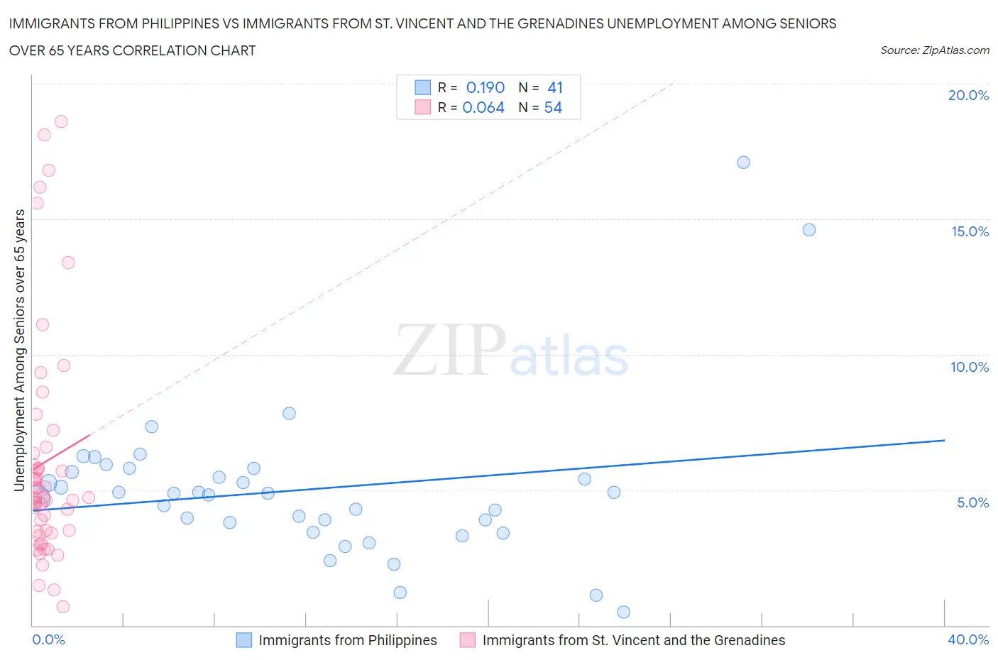 Immigrants from Philippines vs Immigrants from St. Vincent and the Grenadines Unemployment Among Seniors over 65 years