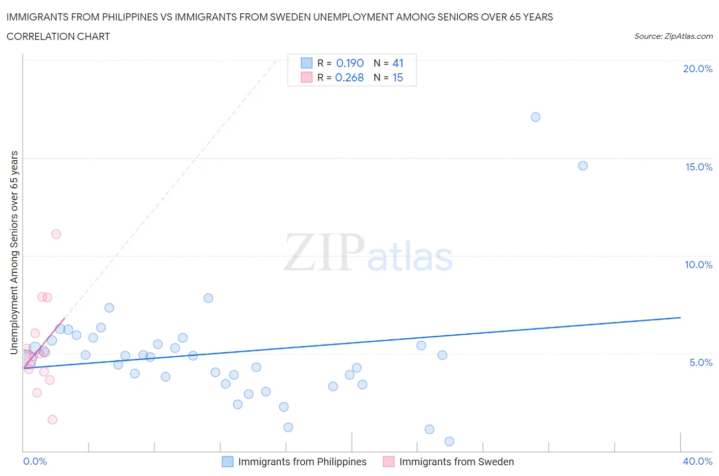 Immigrants from Philippines vs Immigrants from Sweden Unemployment Among Seniors over 65 years