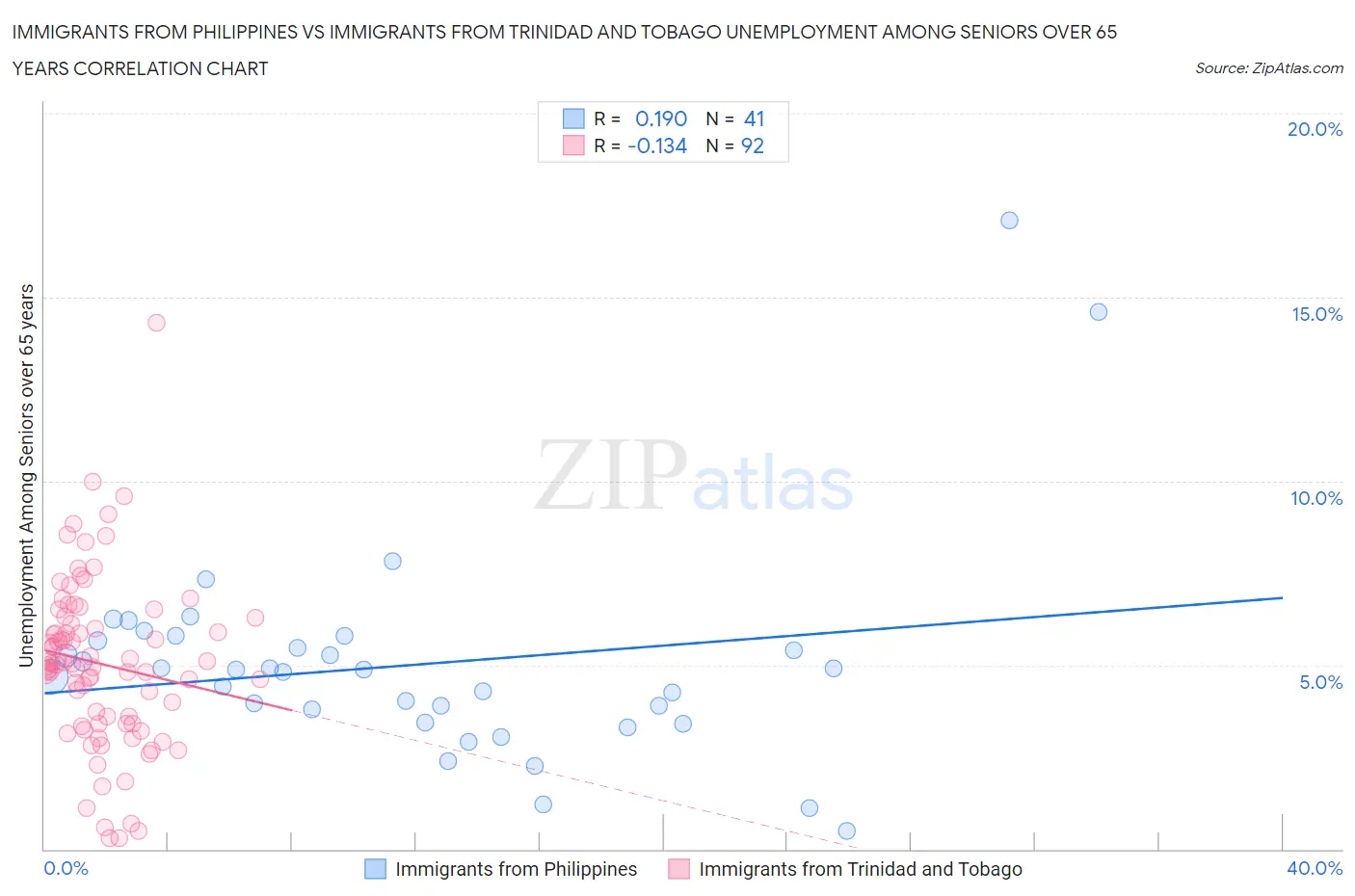 Immigrants from Philippines vs Immigrants from Trinidad and Tobago Unemployment Among Seniors over 65 years