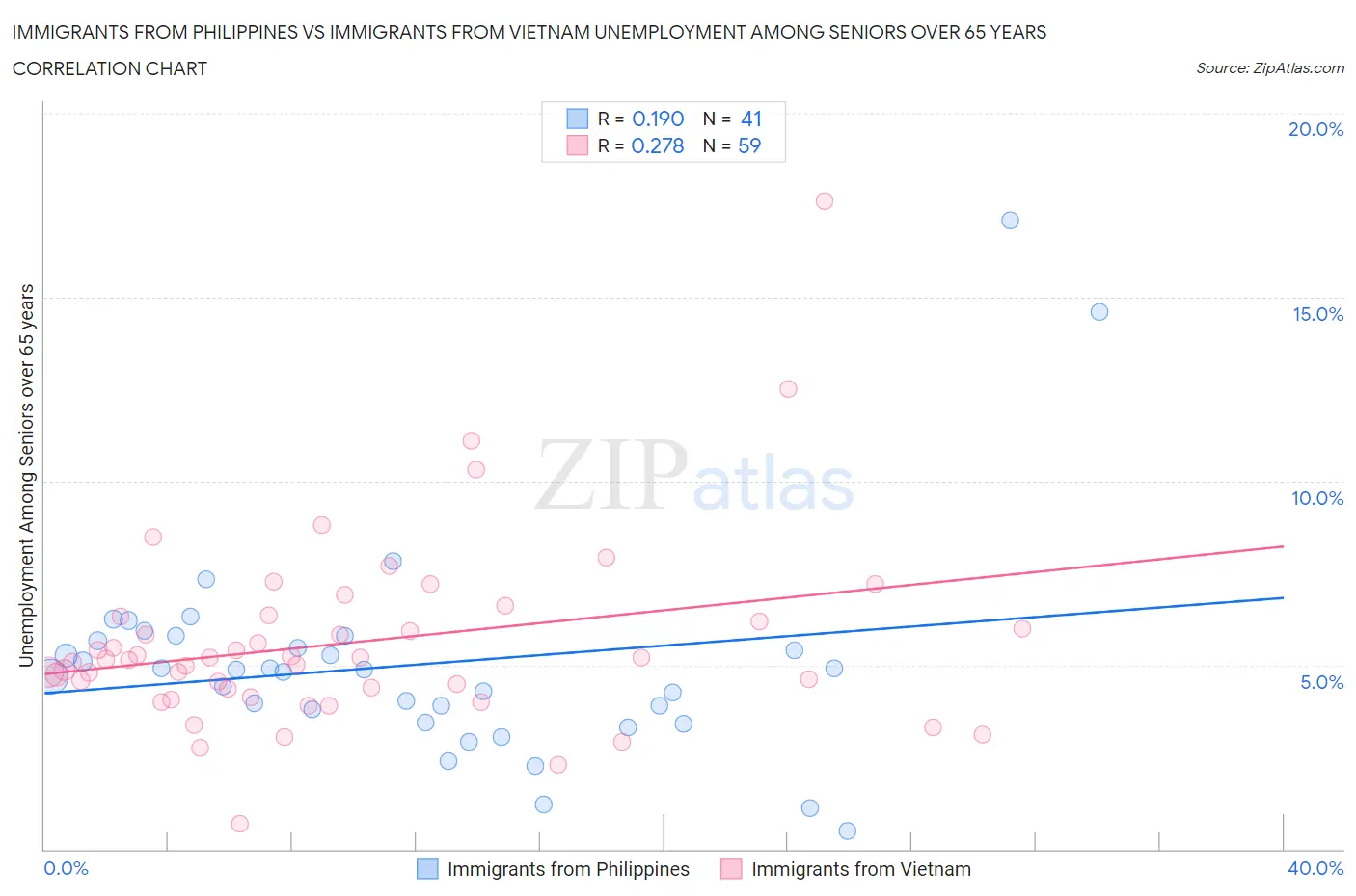 Immigrants from Philippines vs Immigrants from Vietnam Unemployment Among Seniors over 65 years