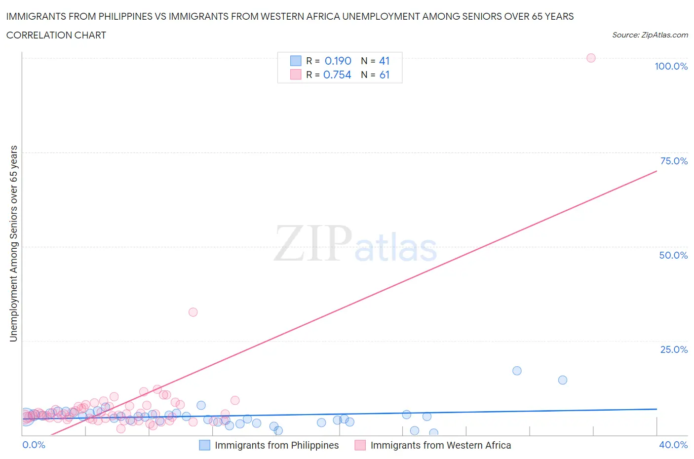 Immigrants from Philippines vs Immigrants from Western Africa Unemployment Among Seniors over 65 years