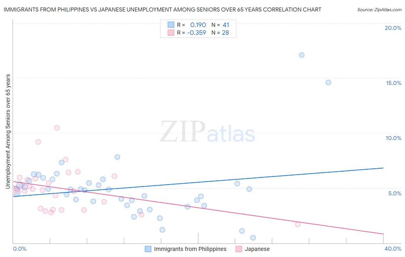 Immigrants from Philippines vs Japanese Unemployment Among Seniors over 65 years