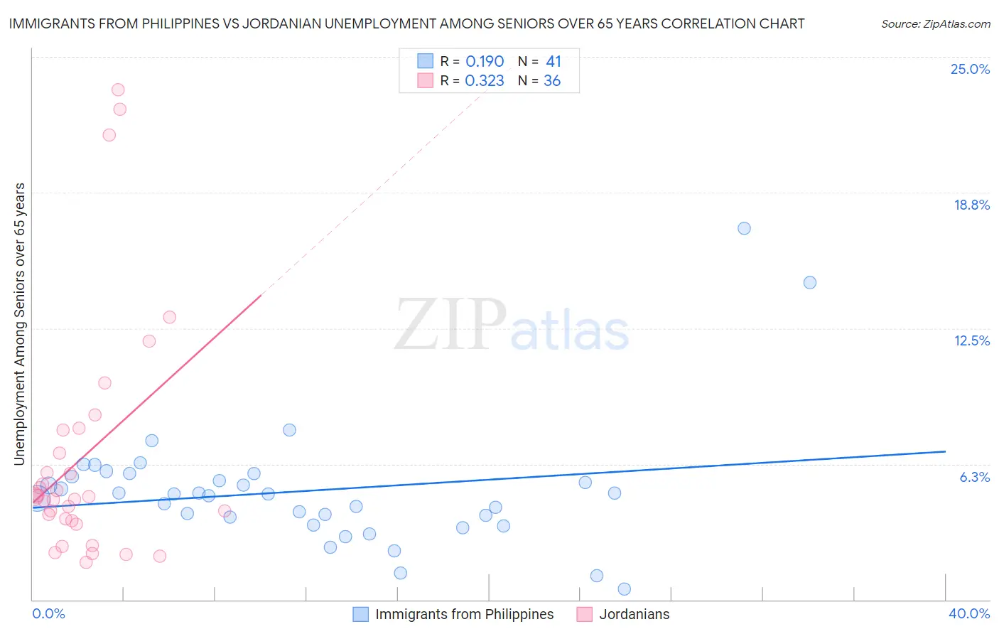 Immigrants from Philippines vs Jordanian Unemployment Among Seniors over 65 years