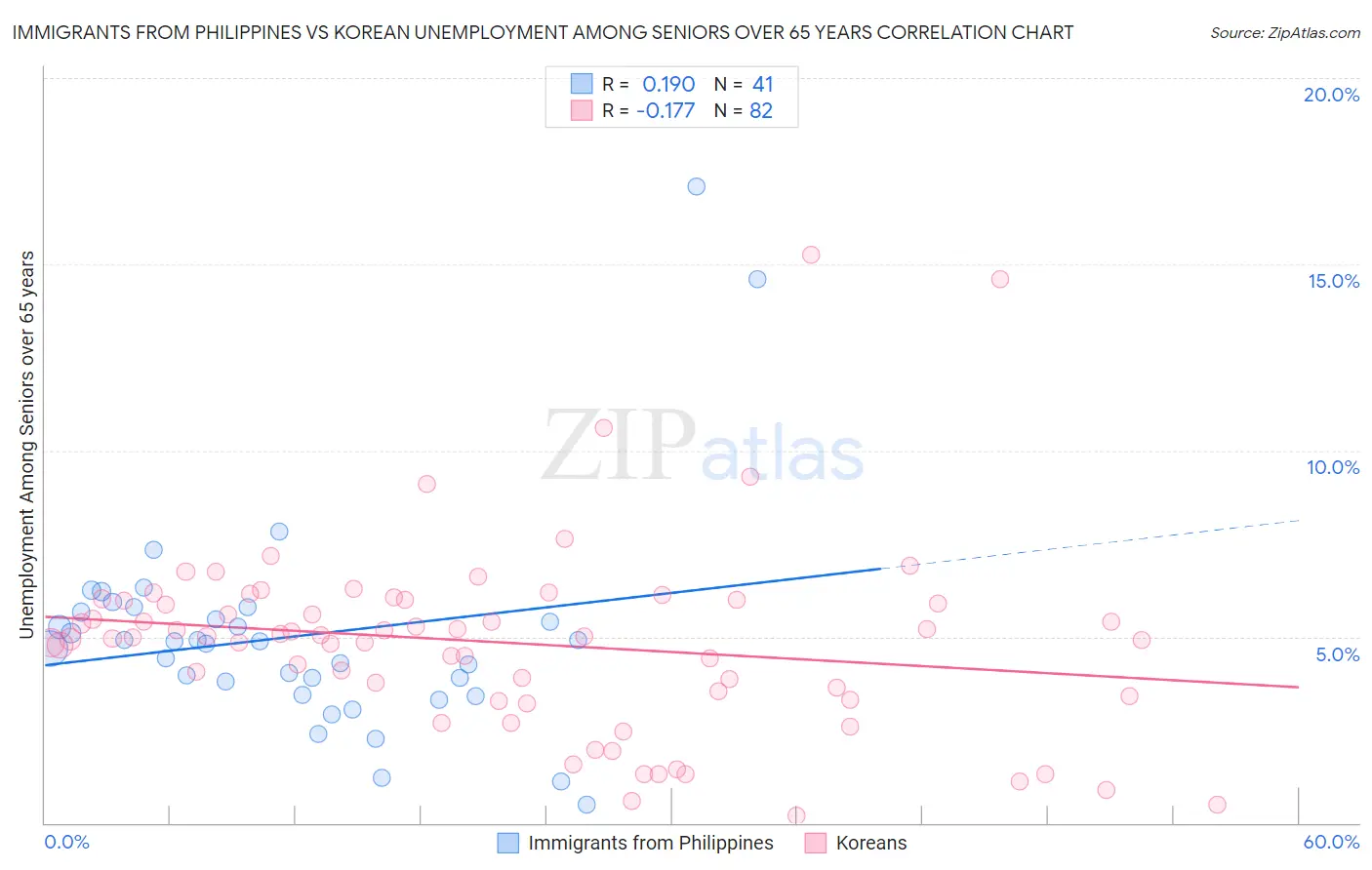 Immigrants from Philippines vs Korean Unemployment Among Seniors over 65 years