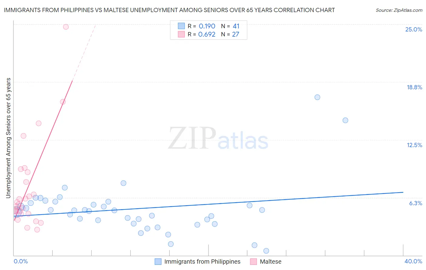 Immigrants from Philippines vs Maltese Unemployment Among Seniors over 65 years