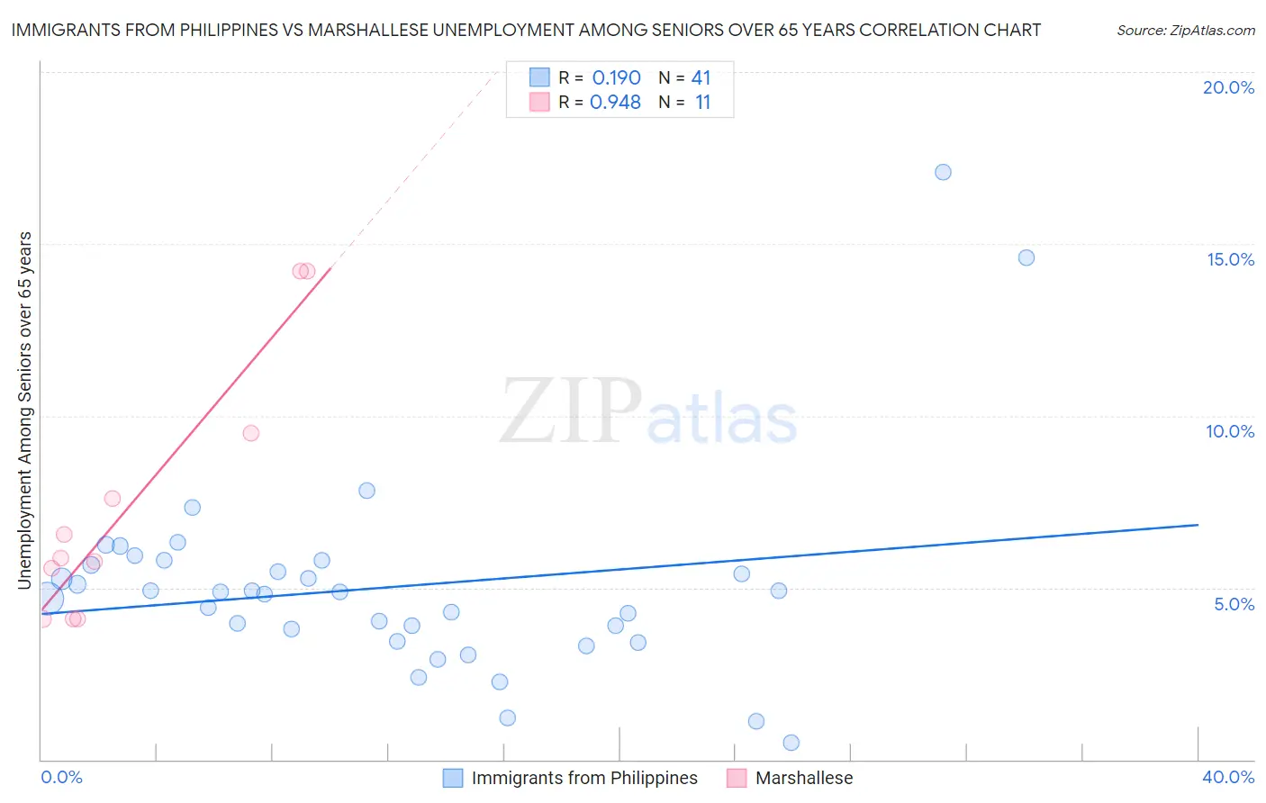 Immigrants from Philippines vs Marshallese Unemployment Among Seniors over 65 years