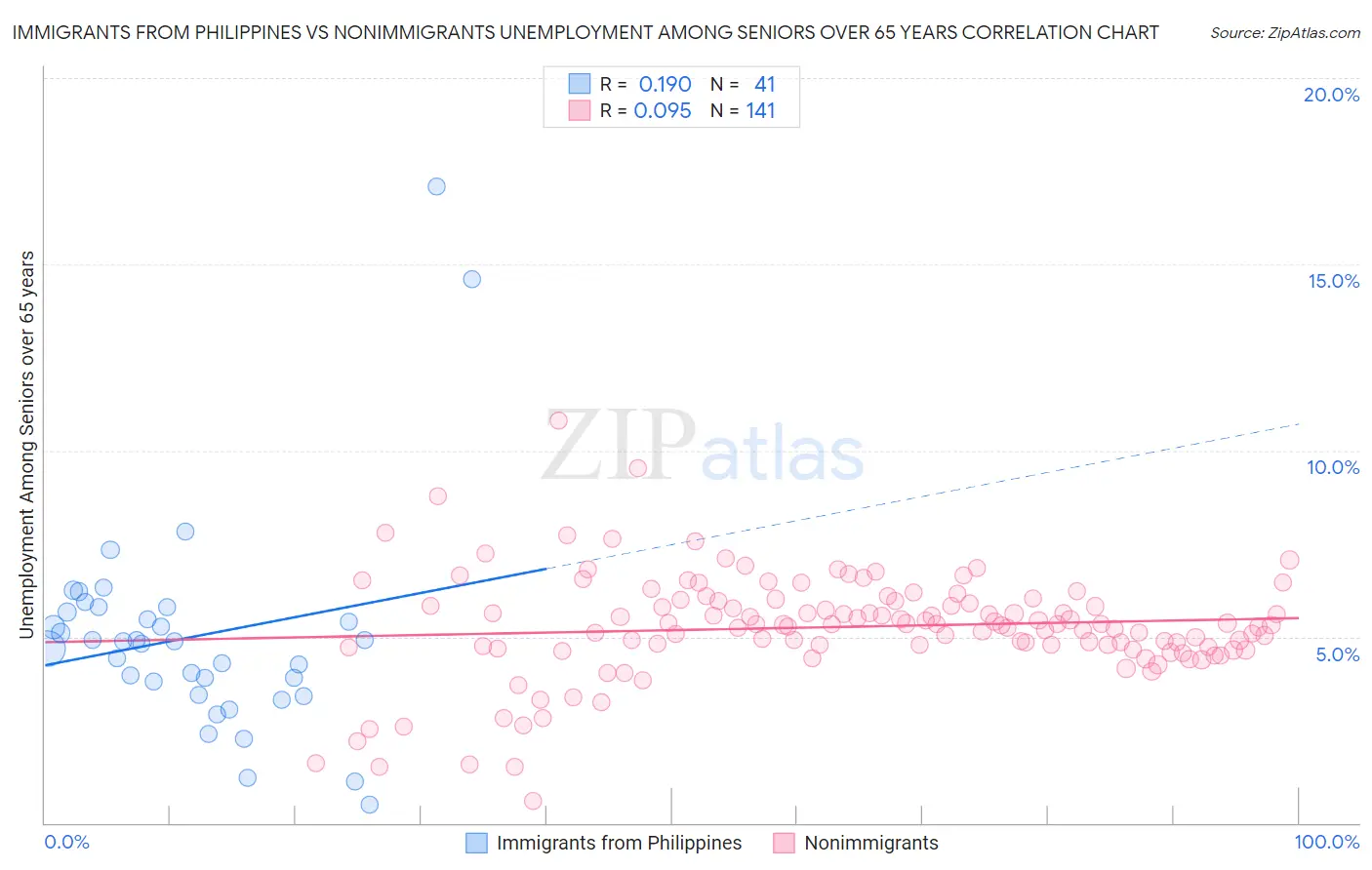 Immigrants from Philippines vs Nonimmigrants Unemployment Among Seniors over 65 years