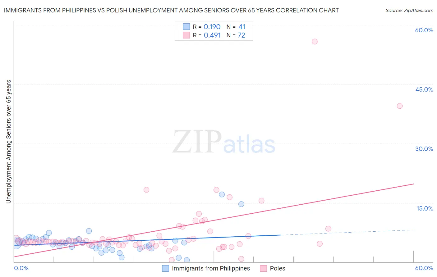 Immigrants from Philippines vs Polish Unemployment Among Seniors over 65 years