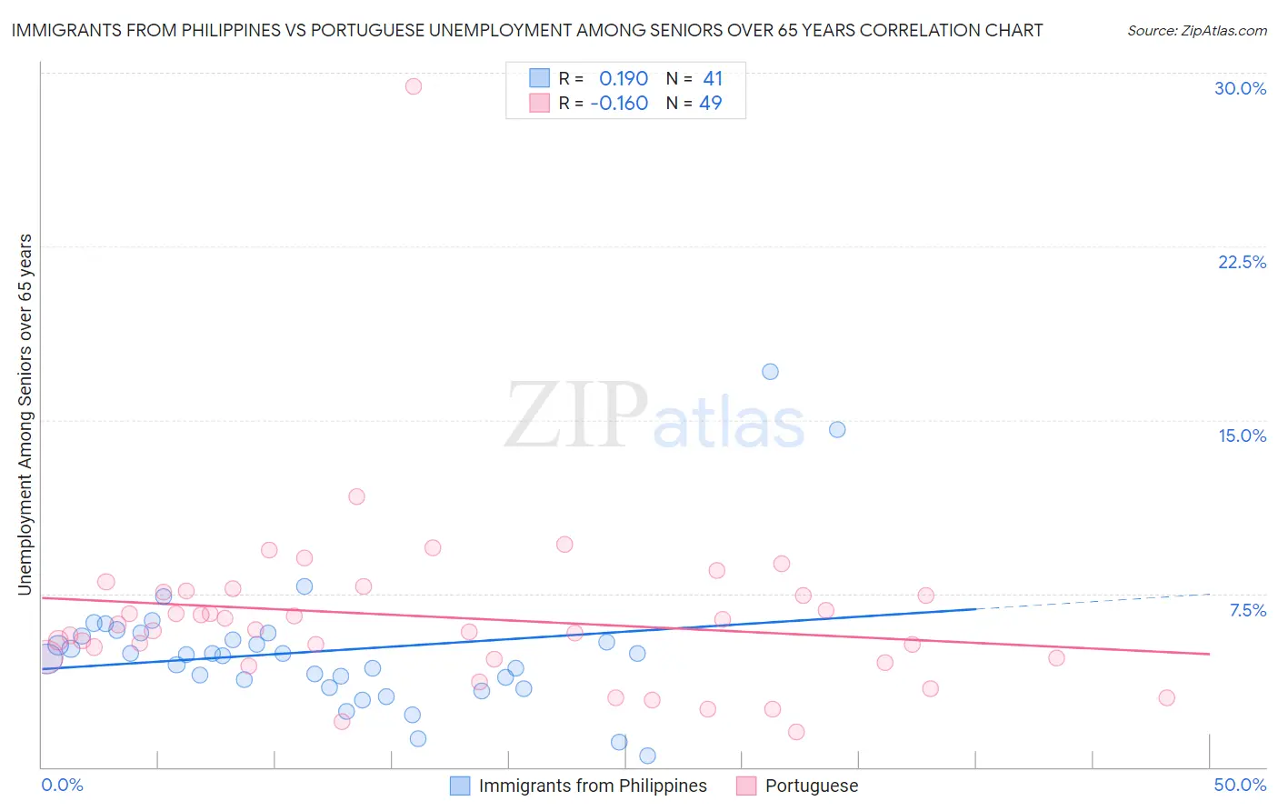 Immigrants from Philippines vs Portuguese Unemployment Among Seniors over 65 years