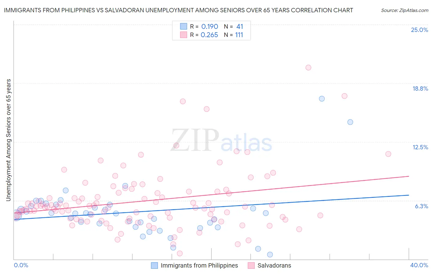 Immigrants from Philippines vs Salvadoran Unemployment Among Seniors over 65 years