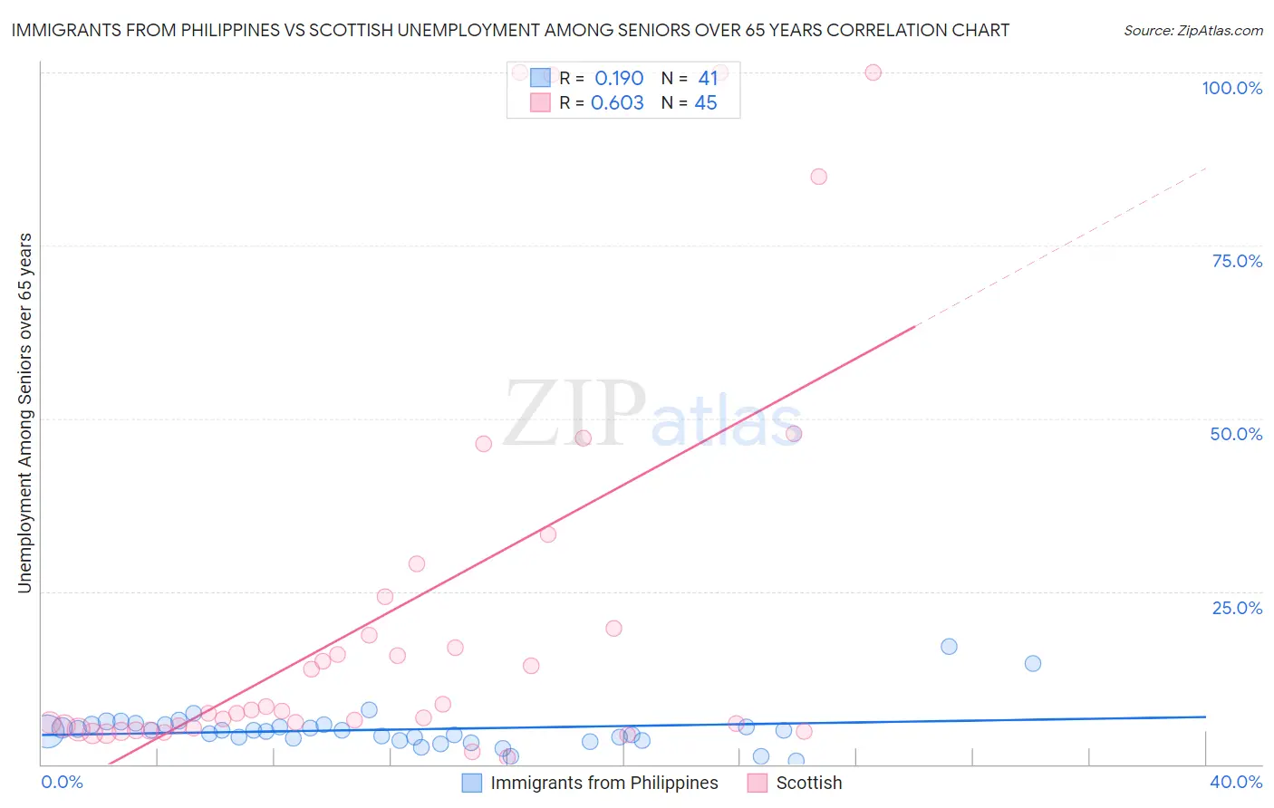 Immigrants from Philippines vs Scottish Unemployment Among Seniors over 65 years