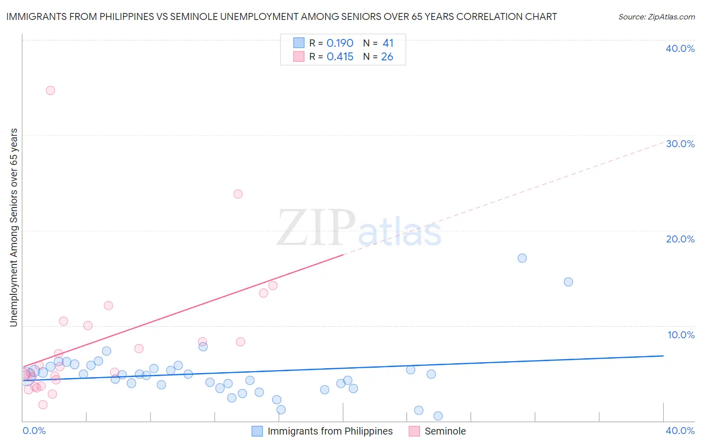 Immigrants from Philippines vs Seminole Unemployment Among Seniors over 65 years