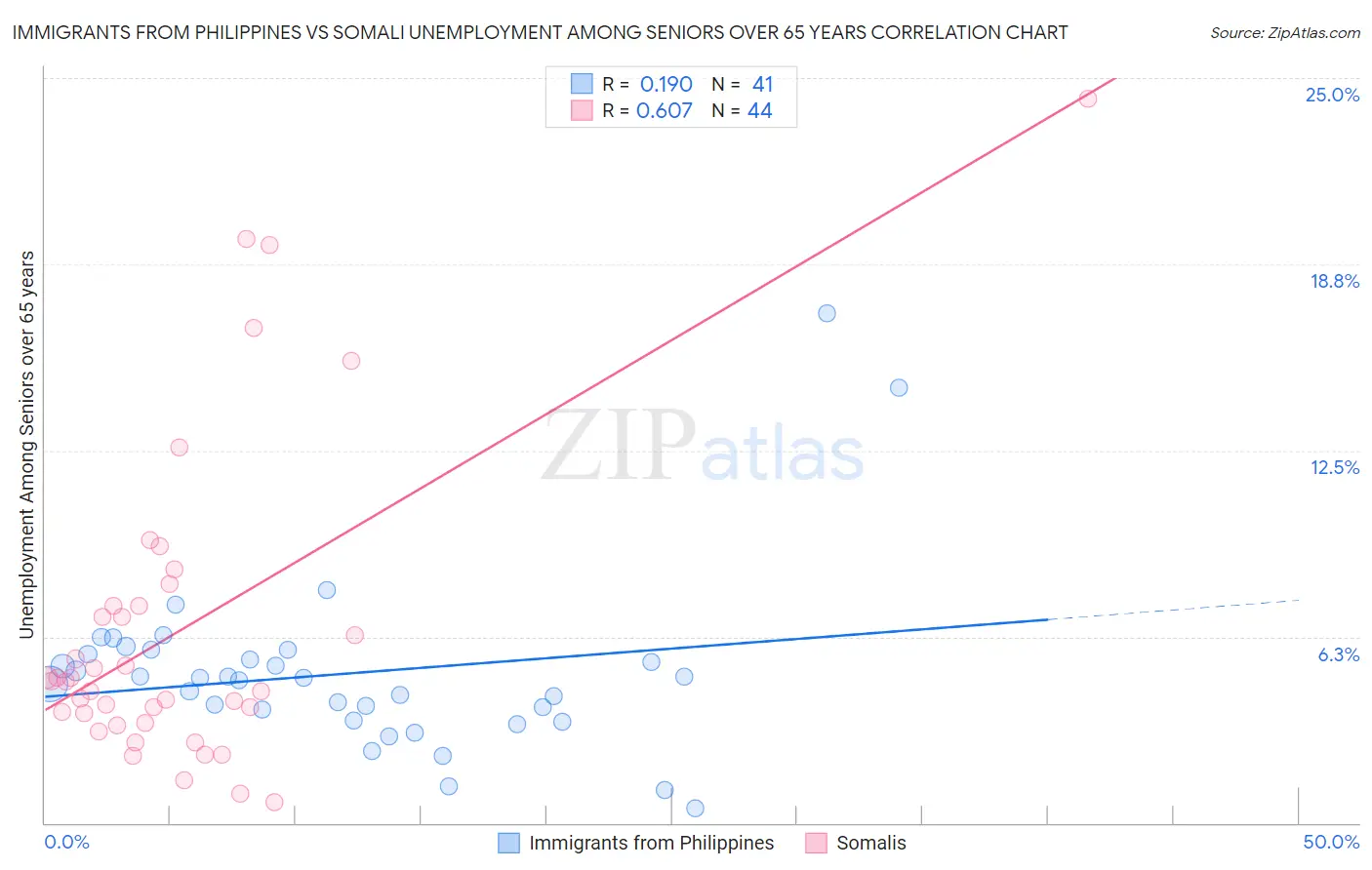 Immigrants from Philippines vs Somali Unemployment Among Seniors over 65 years