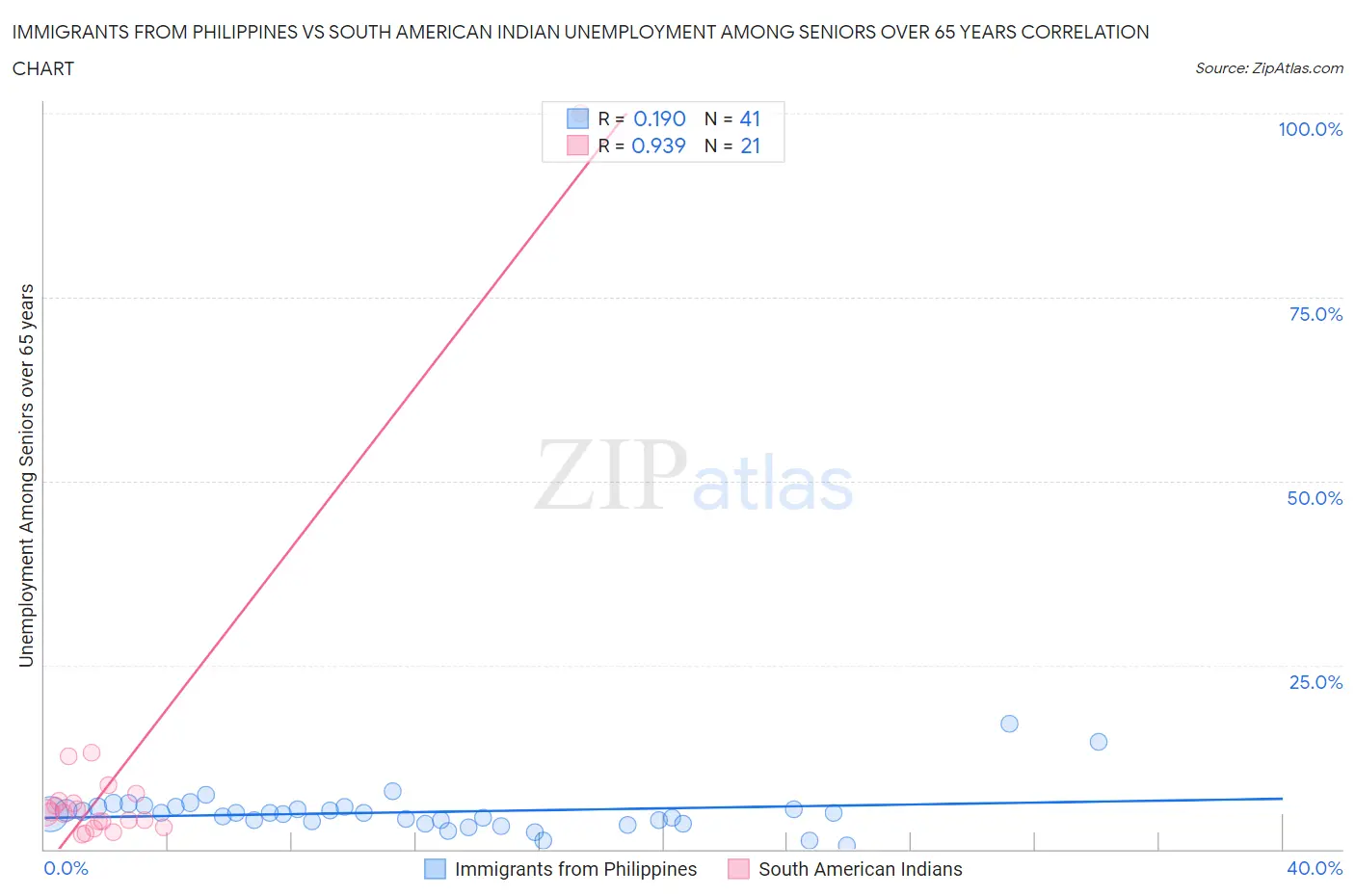 Immigrants from Philippines vs South American Indian Unemployment Among Seniors over 65 years