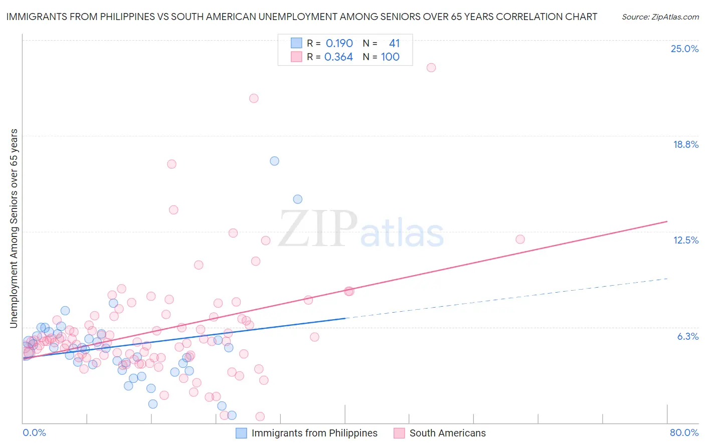 Immigrants from Philippines vs South American Unemployment Among Seniors over 65 years