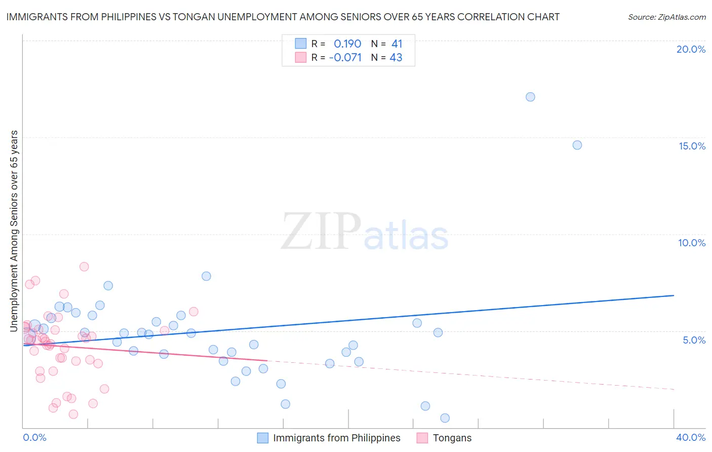 Immigrants from Philippines vs Tongan Unemployment Among Seniors over 65 years