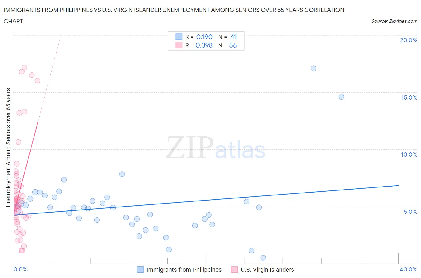 Immigrants from Philippines vs U.S. Virgin Islander Unemployment Among Seniors over 65 years