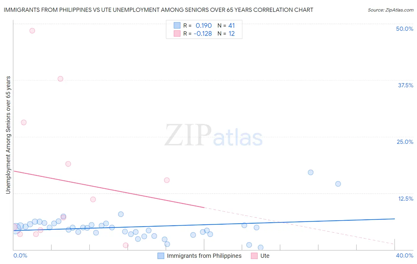 Immigrants from Philippines vs Ute Unemployment Among Seniors over 65 years