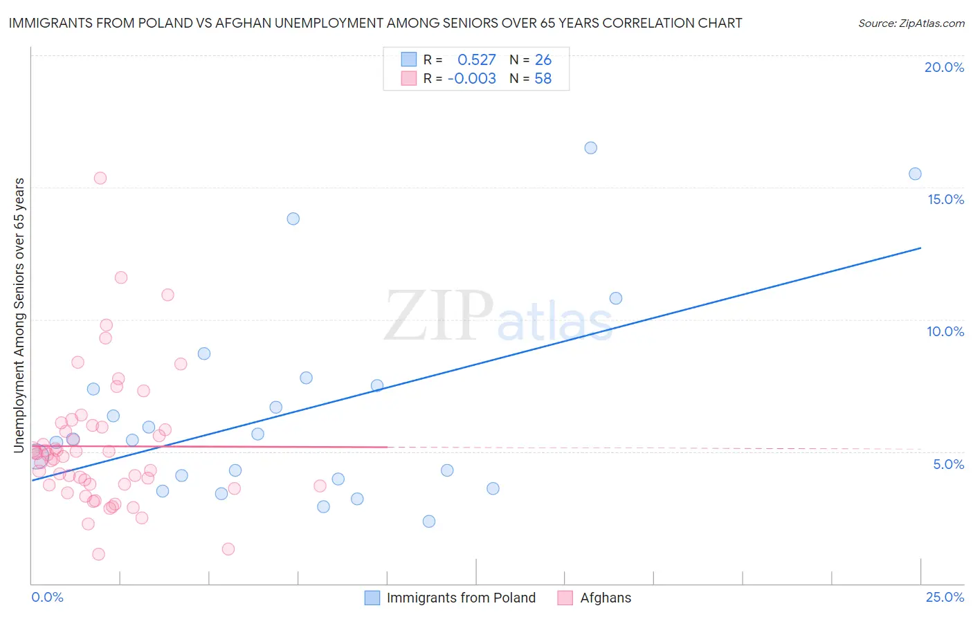 Immigrants from Poland vs Afghan Unemployment Among Seniors over 65 years