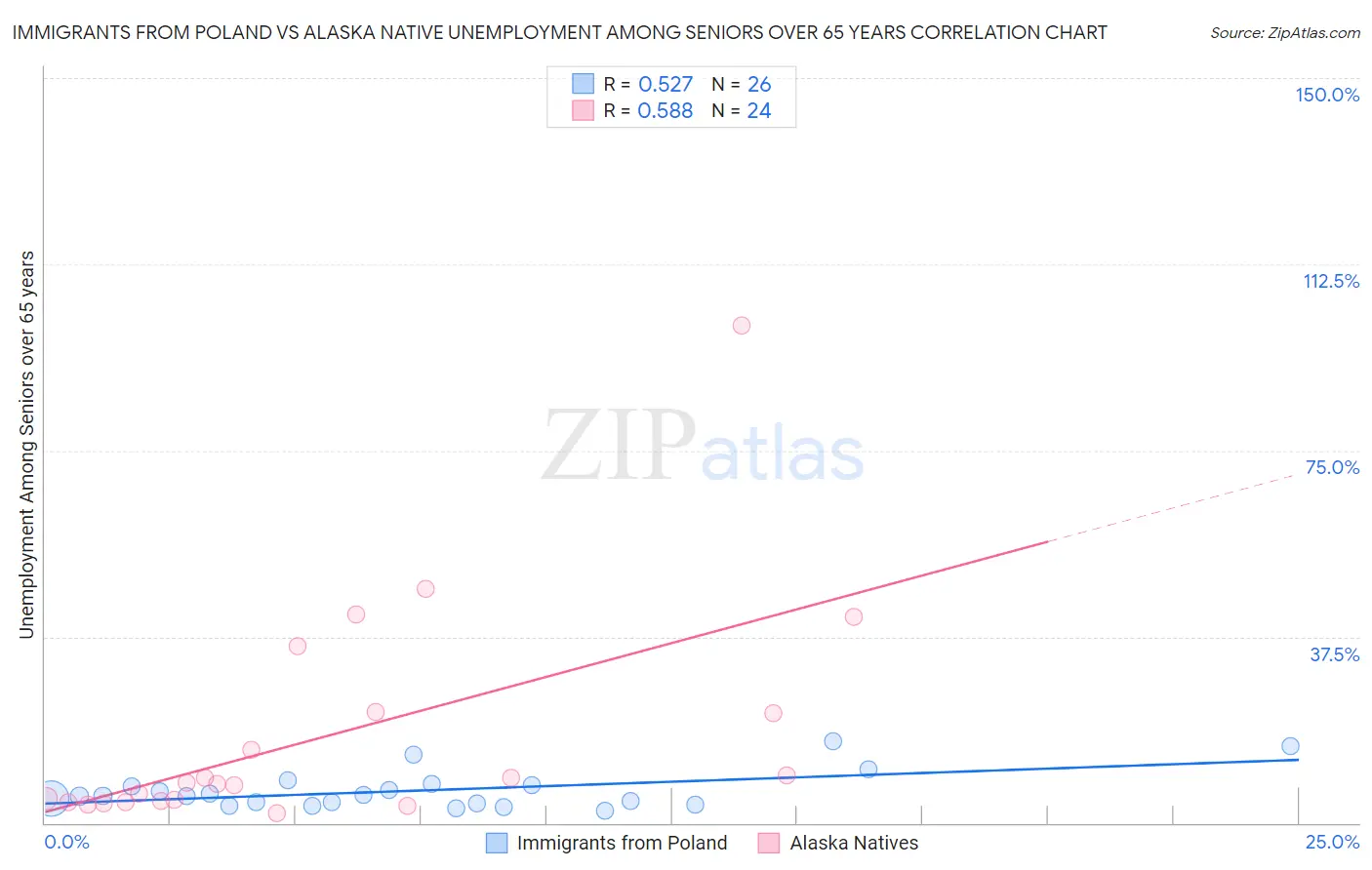 Immigrants from Poland vs Alaska Native Unemployment Among Seniors over 65 years