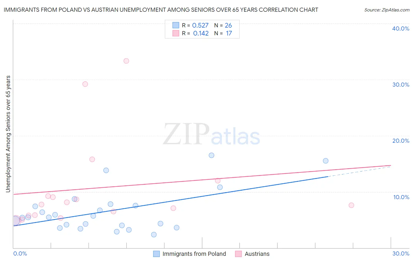 Immigrants from Poland vs Austrian Unemployment Among Seniors over 65 years