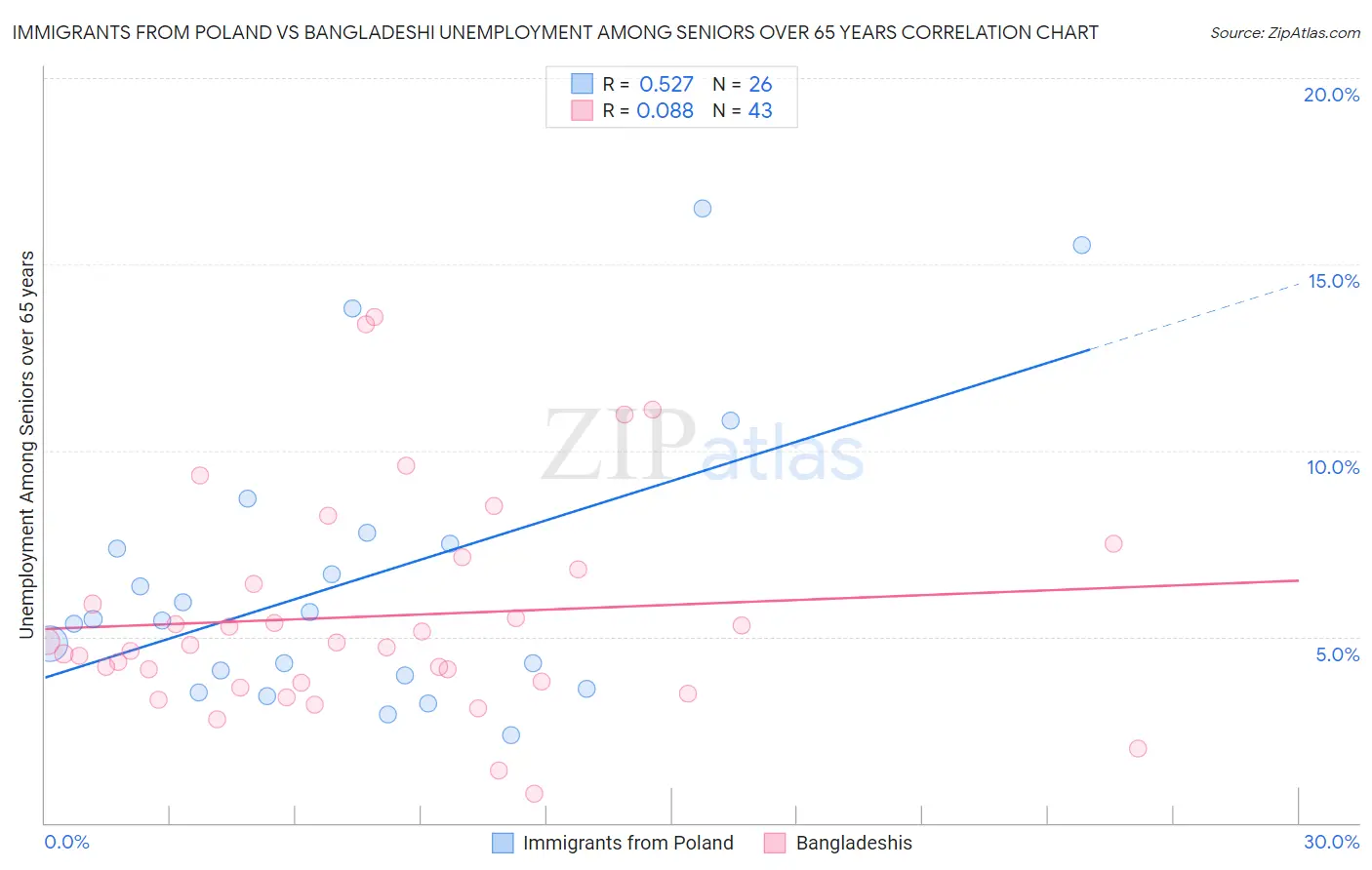 Immigrants from Poland vs Bangladeshi Unemployment Among Seniors over 65 years