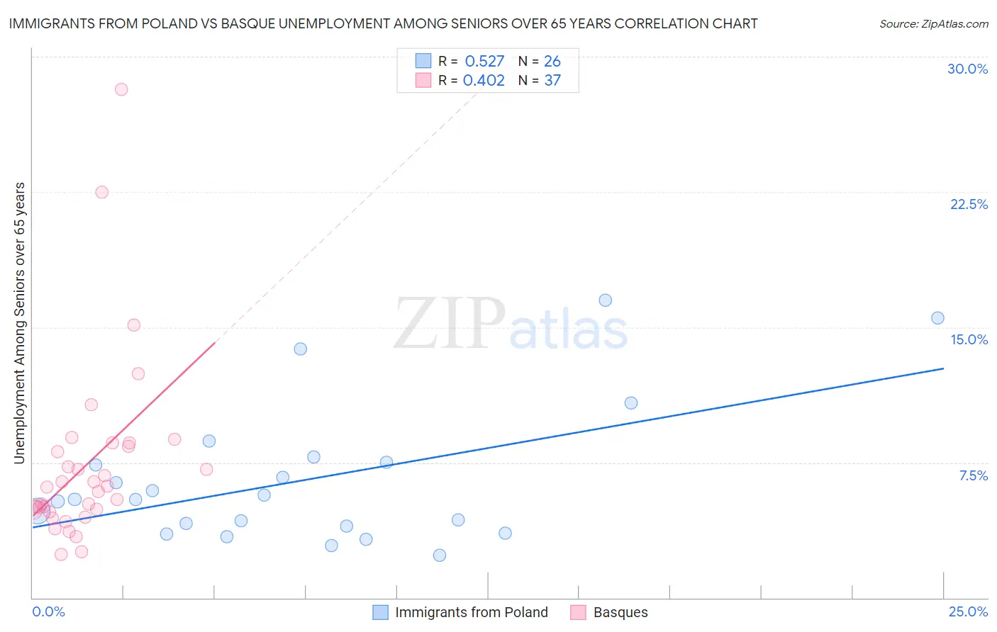 Immigrants from Poland vs Basque Unemployment Among Seniors over 65 years