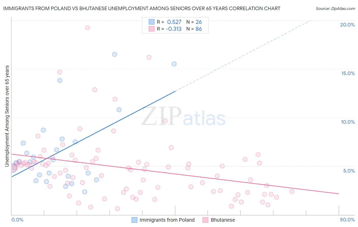 Immigrants from Poland vs Bhutanese Unemployment Among Seniors over 65 years