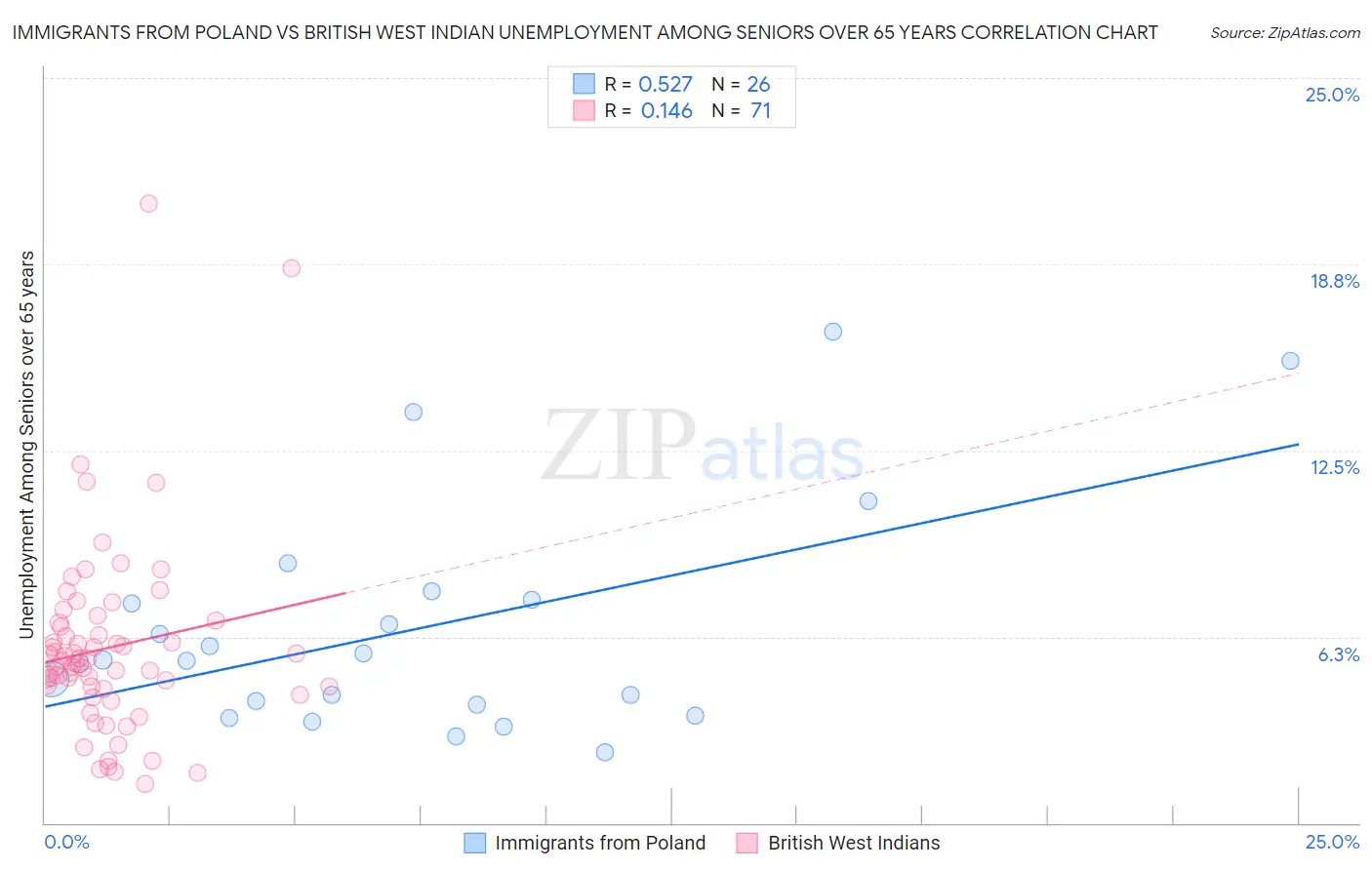 Immigrants from Poland vs British West Indian Unemployment Among Seniors over 65 years