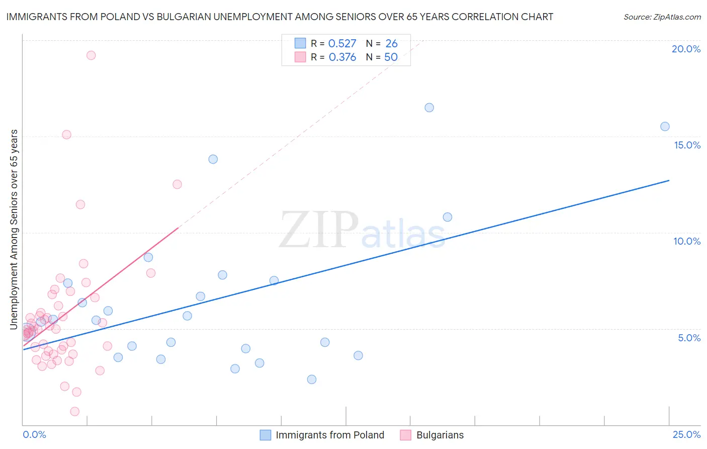 Immigrants from Poland vs Bulgarian Unemployment Among Seniors over 65 years