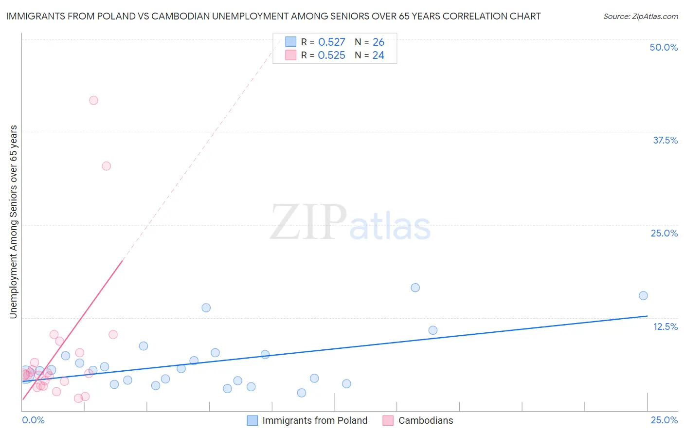 Immigrants from Poland vs Cambodian Unemployment Among Seniors over 65 years