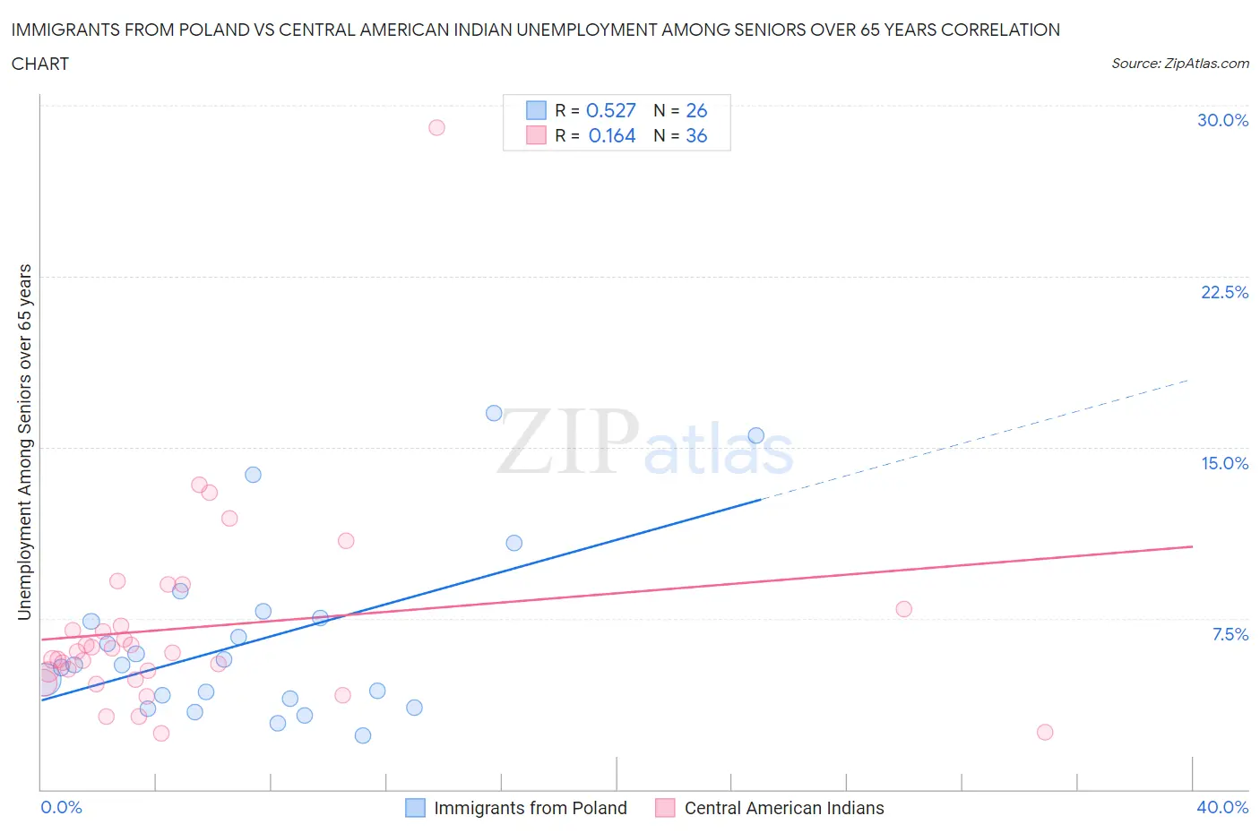 Immigrants from Poland vs Central American Indian Unemployment Among Seniors over 65 years