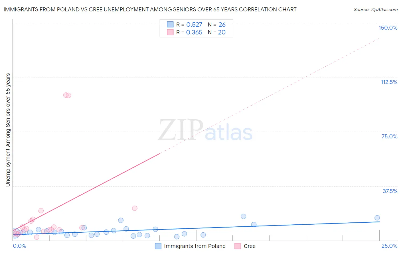 Immigrants from Poland vs Cree Unemployment Among Seniors over 65 years